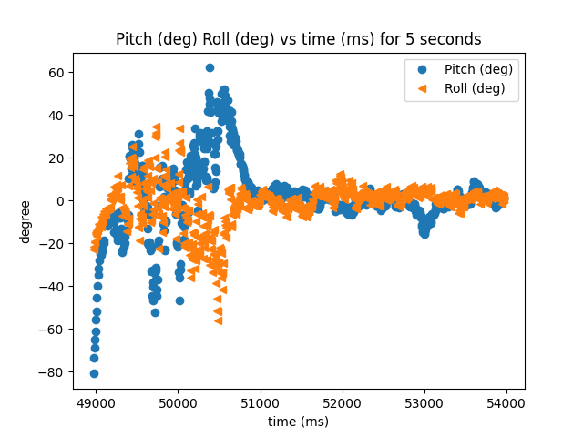 IMU vs time graph with some noise at the beginning until stabiling near the end